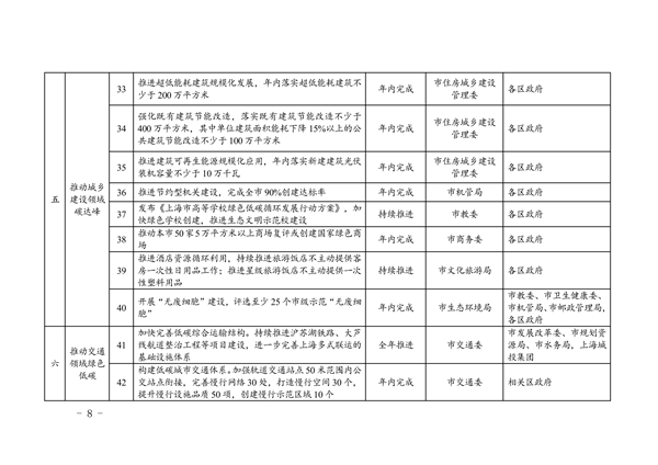 上海市2024年碳达峰碳中和及节能减排重点工作安排(图9)