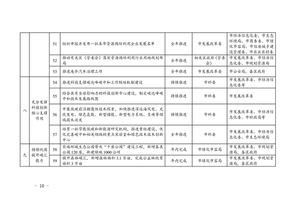 上海市2024年碳达峰碳中和及节能减排重点工作安排(图11)