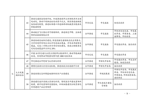 上海市2024年碳达峰碳中和及节能减排重点工作安排(图10)