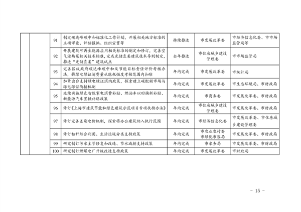 上海市2024年碳达峰碳中和及节能减排重点工作安排(图16)