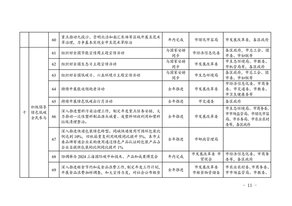 上海市2024年碳达峰碳中和及节能减排重点工作安排(图12)