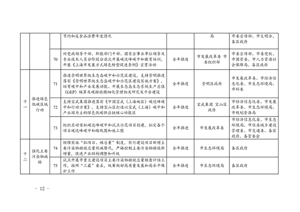 上海市2024年碳达峰碳中和及节能减排重点工作安排(图13)