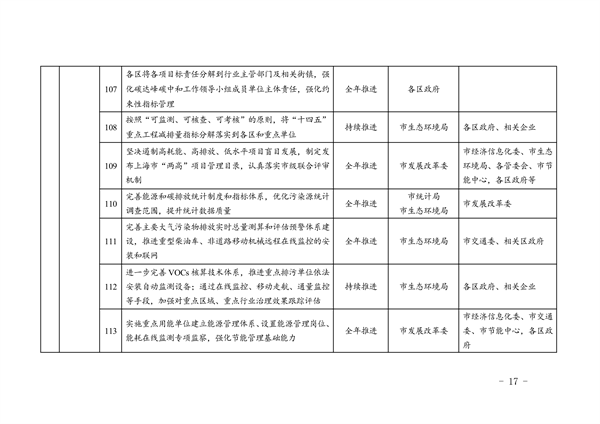 上海市2024年碳达峰碳中和及节能减排重点工作安排(图18)