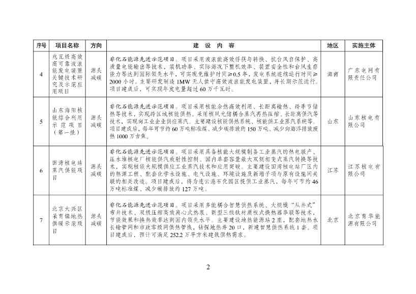 《绿色低碳先进技术示范项目清单（第一批）》征求意见！(图2)