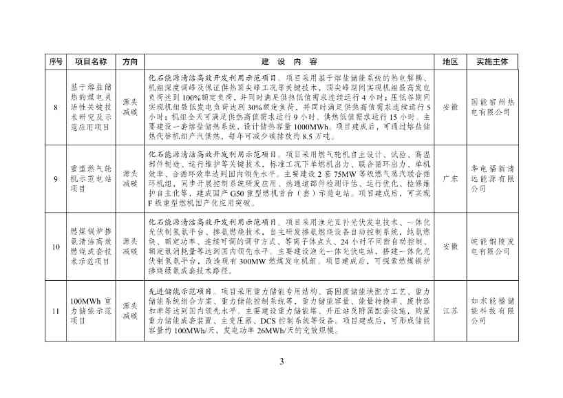 《绿色低碳先进技术示范项目清单（第一批）》征求意见！(图3)