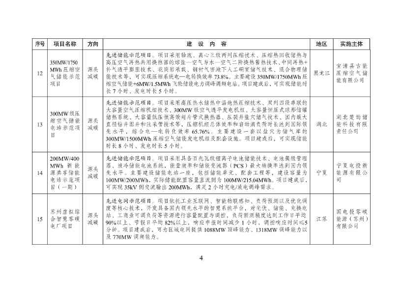 《绿色低碳先进技术示范项目清单（第一批）》征求意见！(图5)