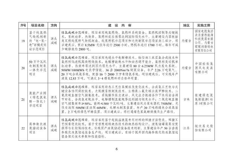 《绿色低碳先进技术示范项目清单（第一批）》征求意见！(图7)
