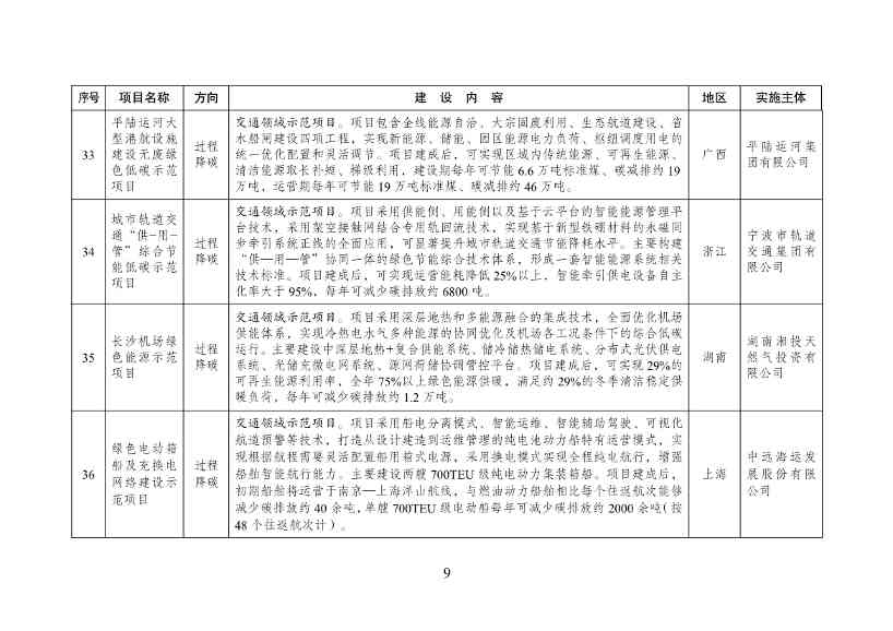 《绿色低碳先进技术示范项目清单（第一批）》征求意见！(图10)
