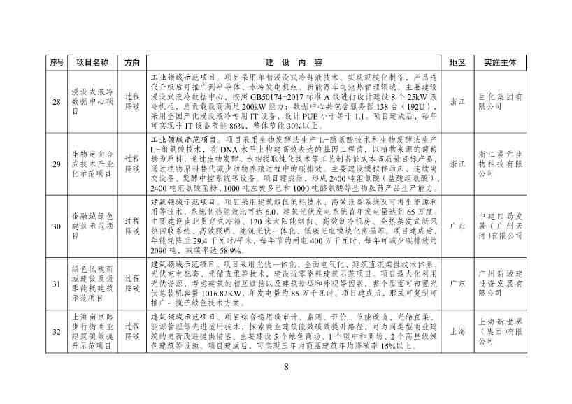 《绿色低碳先进技术示范项目清单（第一批）》征求意见！(图9)