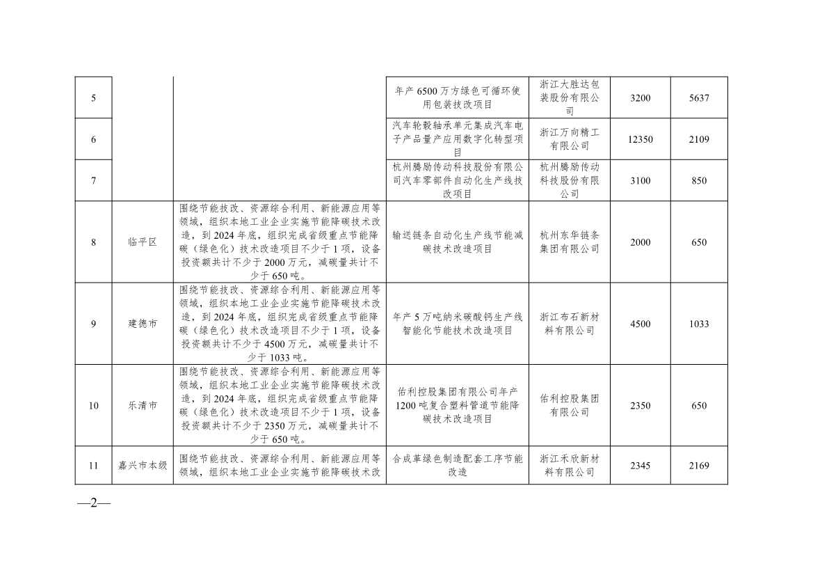 136+104！浙江2024年度生产制造方式转型示范项目计划实施名单(图21)