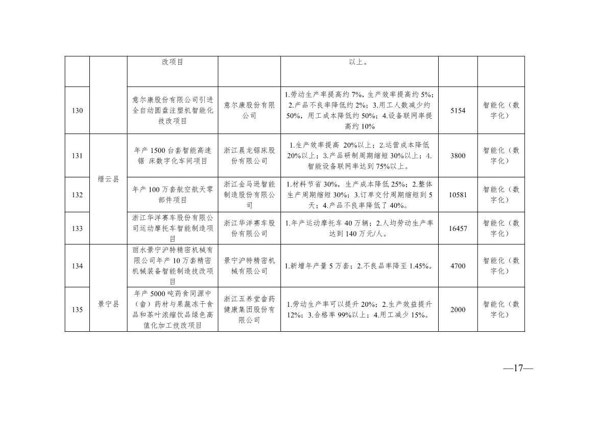136+104！浙江2024年度生产制造方式转型示范项目计划实施名单(图18)
