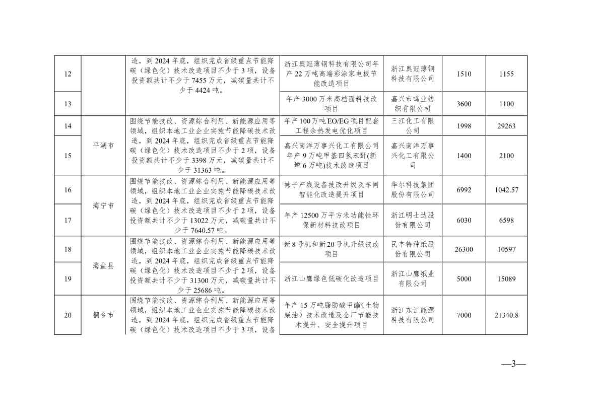 136+104！浙江2024年度生产制造方式转型示范项目计划实施名单(图22)