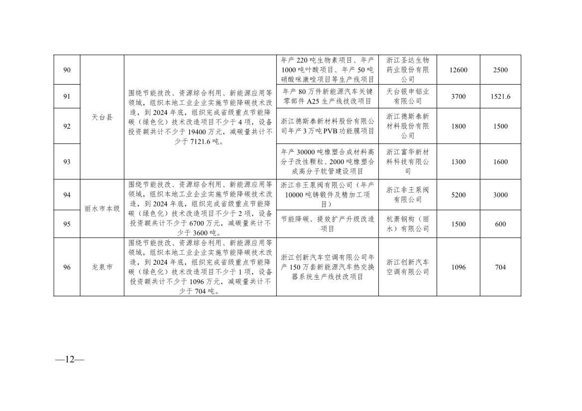 136+104！浙江2024年度生产制造方式转型示范项目计划实施名单(图31)