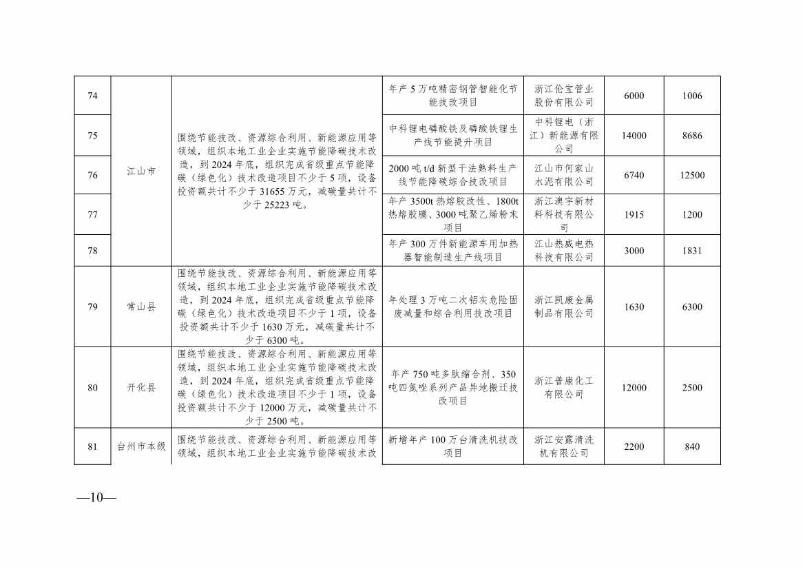 136+104！浙江2024年度生产制造方式转型示范项目计划实施名单(图29)