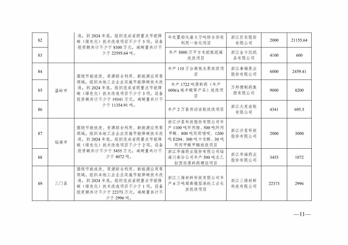 136+104！浙江2024年度生产制造方式转型示范项目计划实施名单(图30)