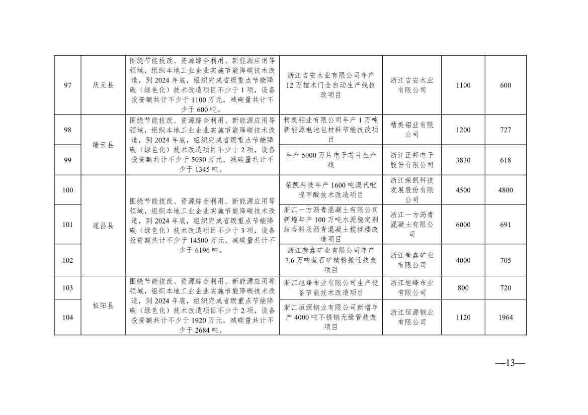 136+104！浙江2024年度生产制造方式转型示范项目计划实施名单(图32)