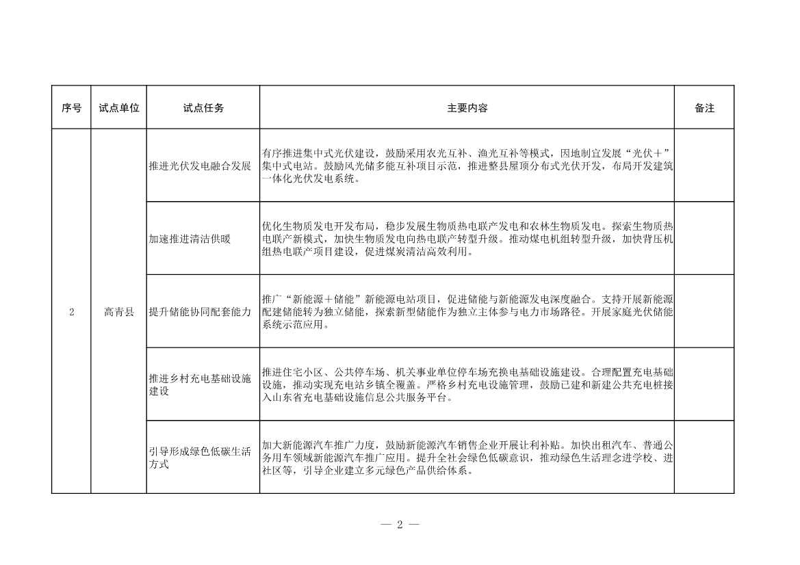 山东省发改委、山东省能源局印发《全省能源绿色低碳转型试点实施方案》(图4)