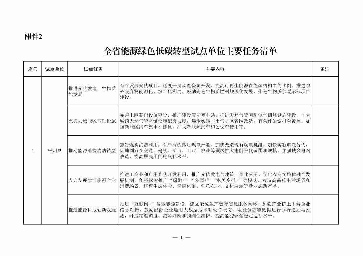 山东省发改委、山东省能源局印发《全省能源绿色低碳转型试点实施方案》(图2)