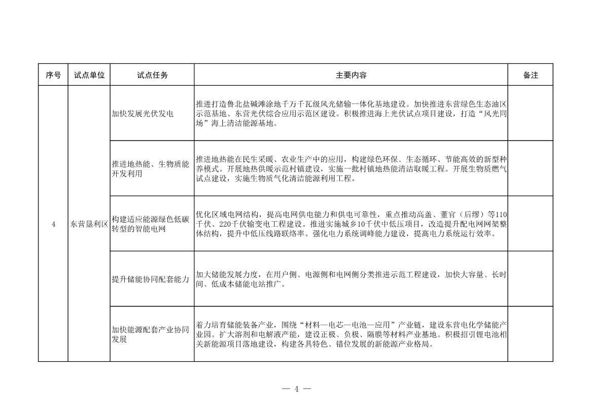 山东省发改委、山东省能源局印发《全省能源绿色低碳转型试点实施方案》(图6)
