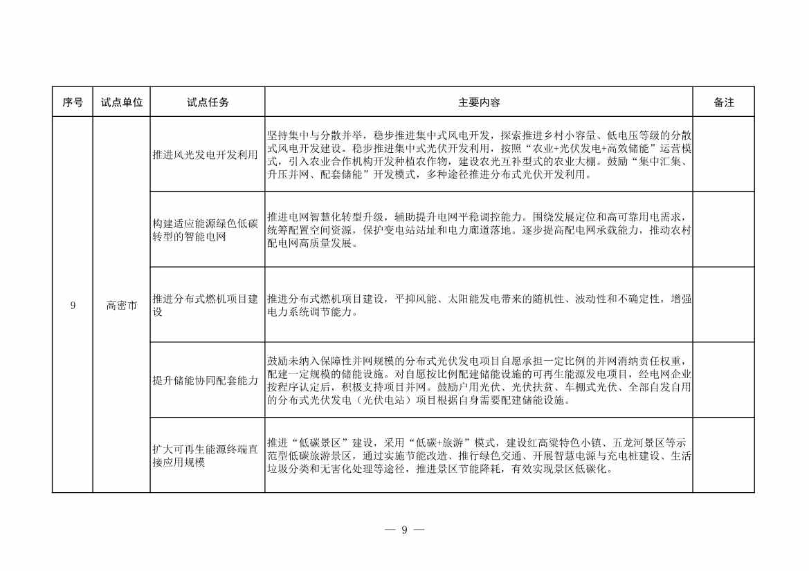 山东省发改委、山东省能源局印发《全省能源绿色低碳转型试点实施方案》(图11)