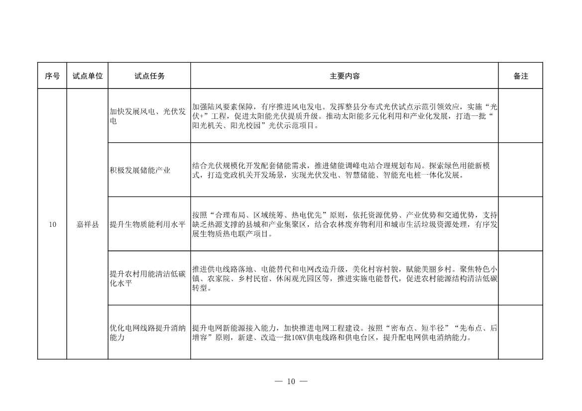 山东省发改委、山东省能源局印发《全省能源绿色低碳转型试点实施方案》(图12)