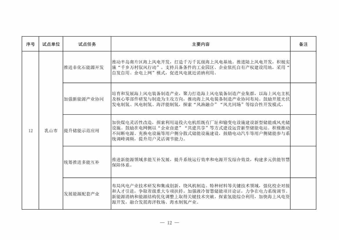 山东省发改委、山东省能源局印发《全省能源绿色低碳转型试点实施方案》(图14)
