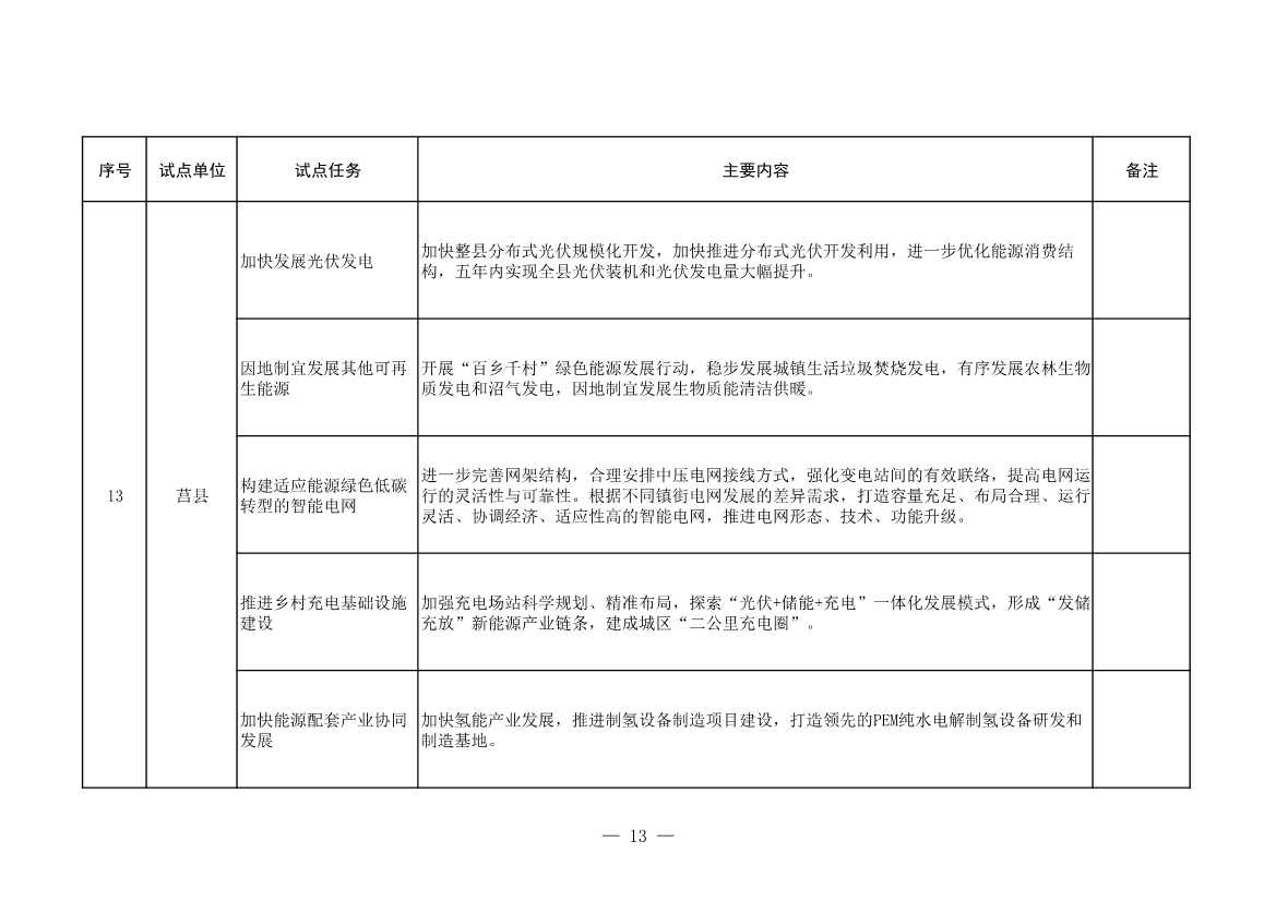 山东省发改委、山东省能源局印发《全省能源绿色低碳转型试点实施方案》(图15)