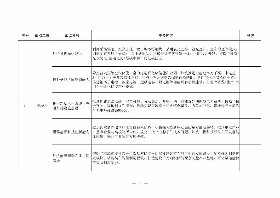 山东省发改委、山东省能源局印发《全省能源绿色低碳转型试点实施方案》(图13)