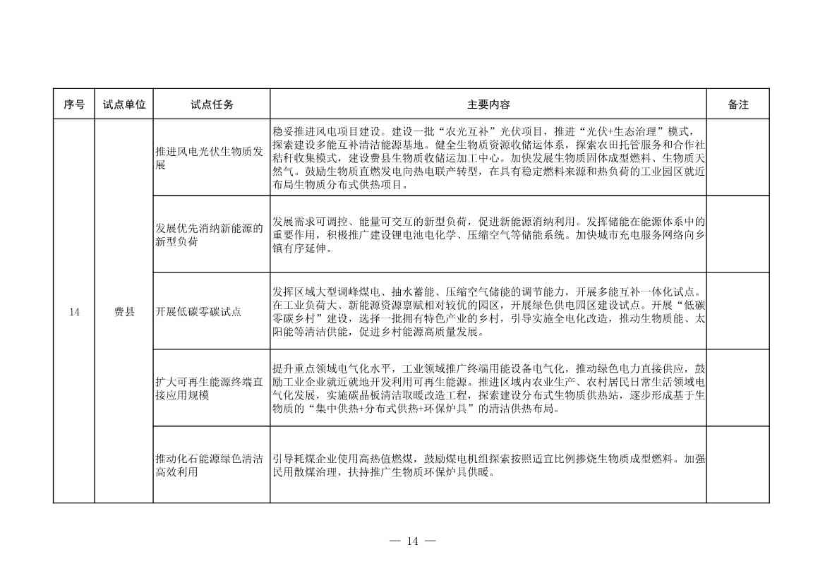 山东省发改委、山东省能源局印发《全省能源绿色低碳转型试点实施方案》(图16)