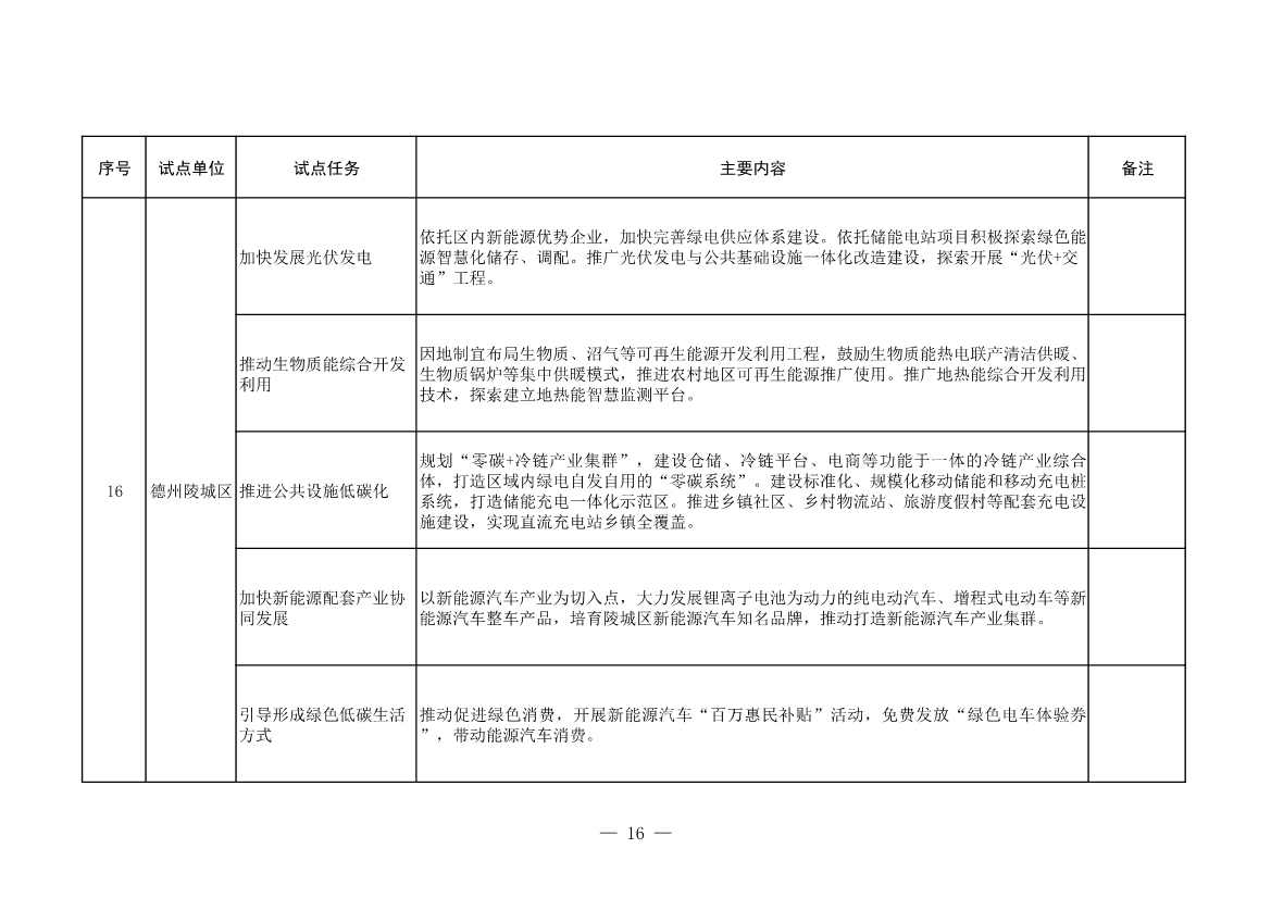 山东省发改委、山东省能源局印发《全省能源绿色低碳转型试点实施方案》(图18)