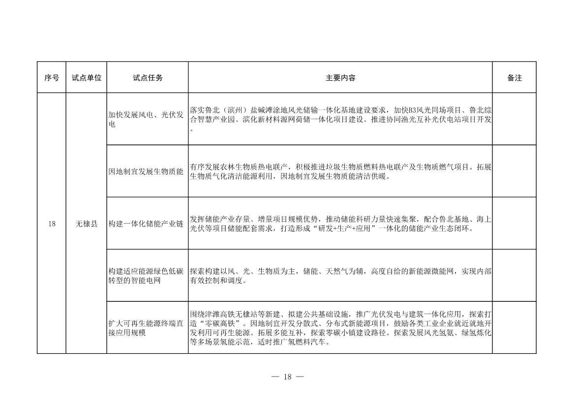 山东省发改委、山东省能源局印发《全省能源绿色低碳转型试点实施方案》(图20)