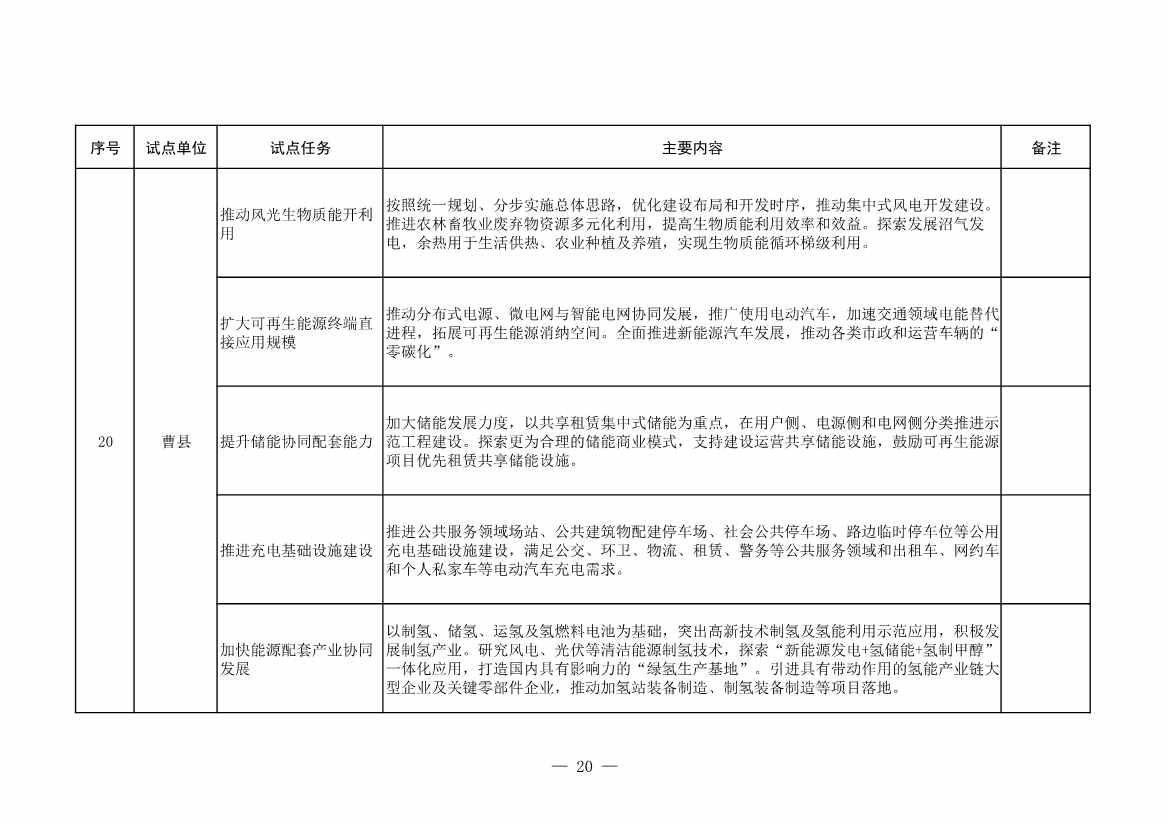 山东省发改委、山东省能源局印发《全省能源绿色低碳转型试点实施方案》(图22)