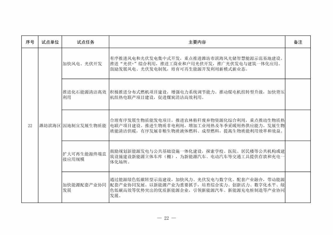 山东省发改委、山东省能源局印发《全省能源绿色低碳转型试点实施方案》(图24)