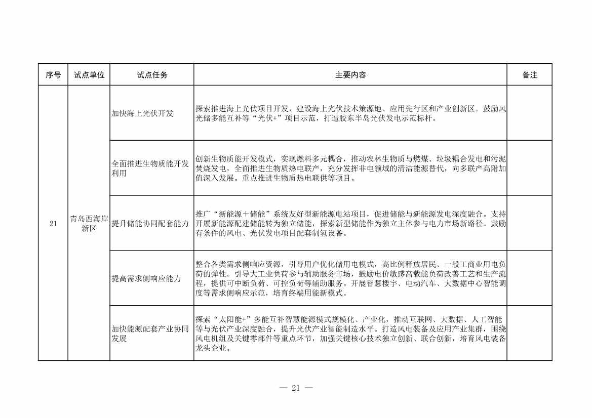 山东省发改委、山东省能源局印发《全省能源绿色低碳转型试点实施方案》(图23)