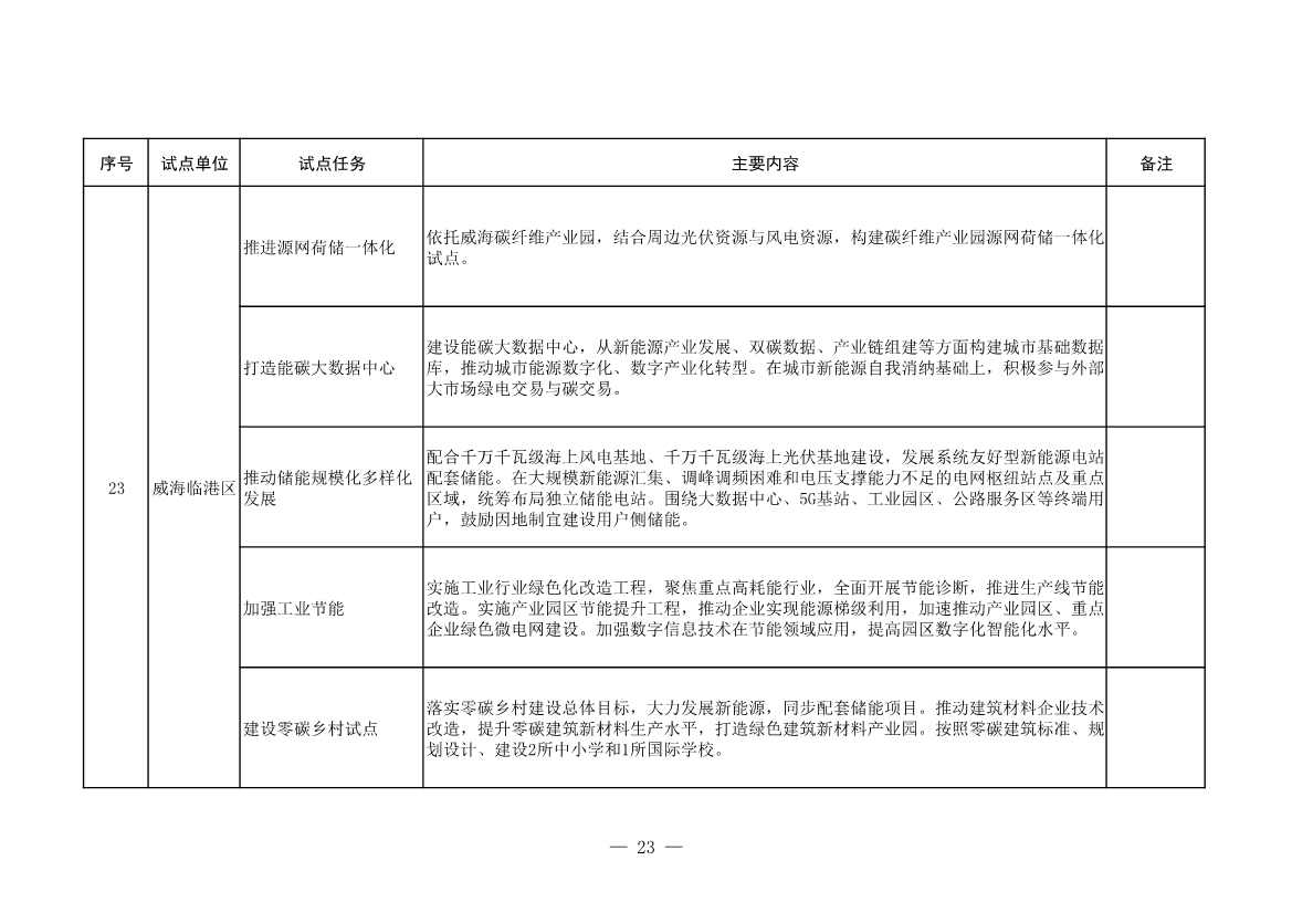 山东省发改委、山东省能源局印发《全省能源绿色低碳转型试点实施方案》(图25)