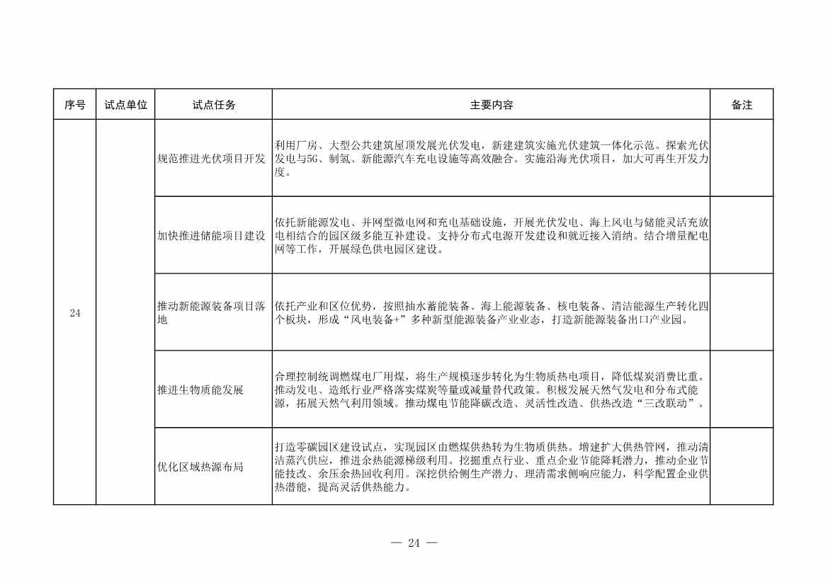山东省发改委、山东省能源局印发《全省能源绿色低碳转型试点实施方案》(图26)