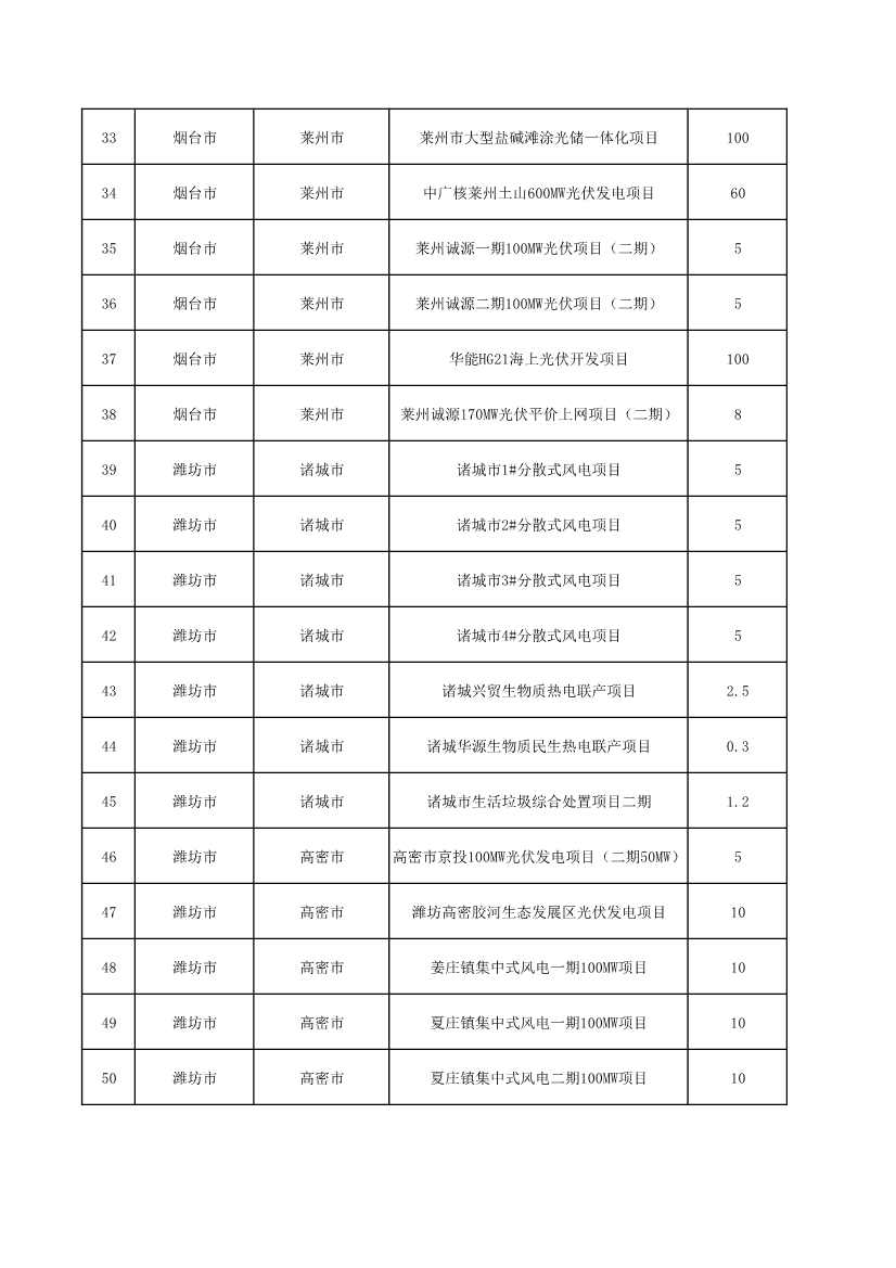 山东省发改委、山东省能源局印发《全省能源绿色低碳转型试点实施方案》(图29)