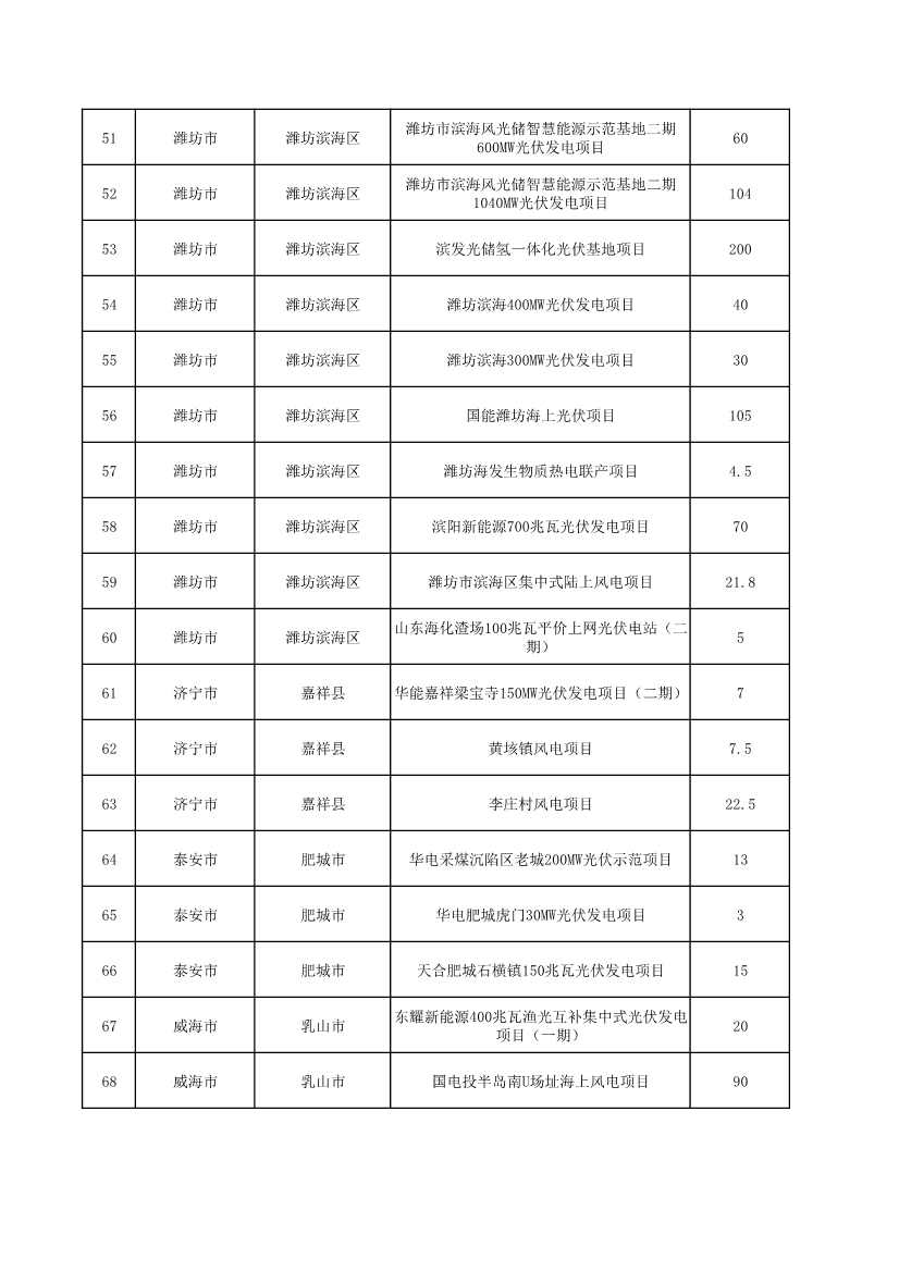 山东省发改委、山东省能源局印发《全省能源绿色低碳转型试点实施方案》(图30)