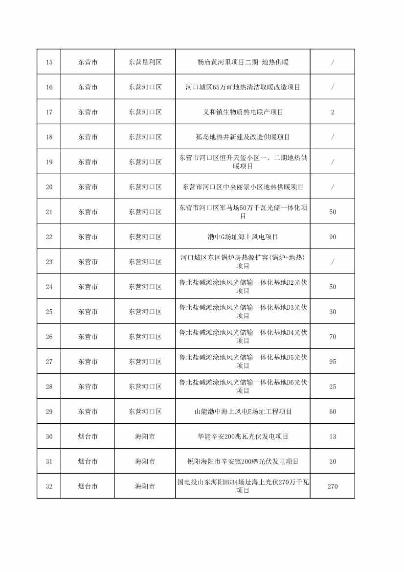 山东省发改委、山东省能源局印发《全省能源绿色低碳转型试点实施方案》(图28)