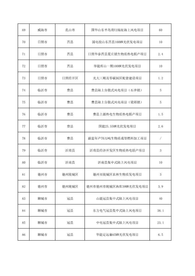 山东省发改委、山东省能源局印发《全省能源绿色低碳转型试点实施方案》(图31)