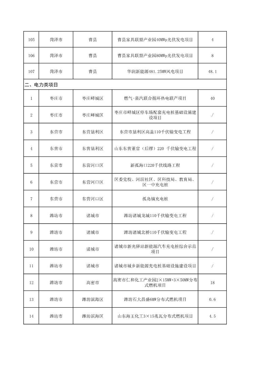 山东省发改委、山东省能源局印发《全省能源绿色低碳转型试点实施方案》(图33)