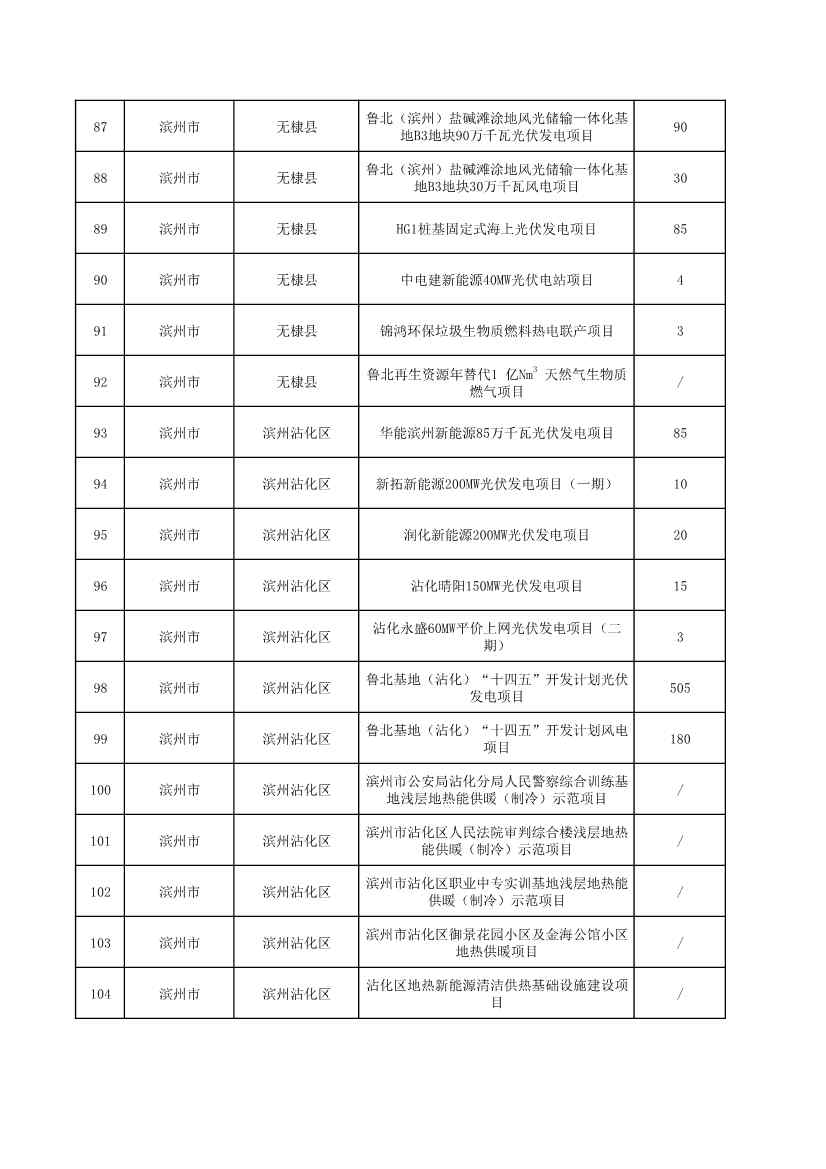 山东省发改委、山东省能源局印发《全省能源绿色低碳转型试点实施方案》(图32)