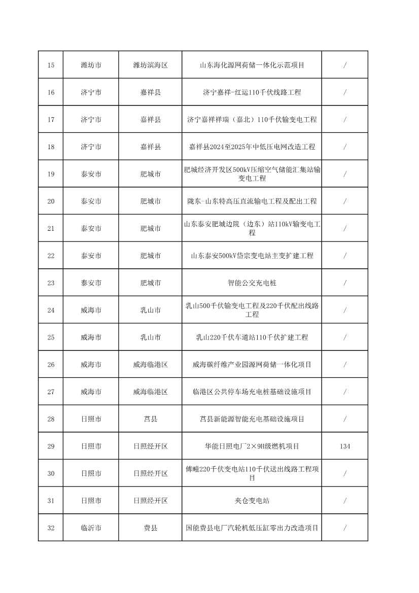 山东省发改委、山东省能源局印发《全省能源绿色低碳转型试点实施方案》(图34)