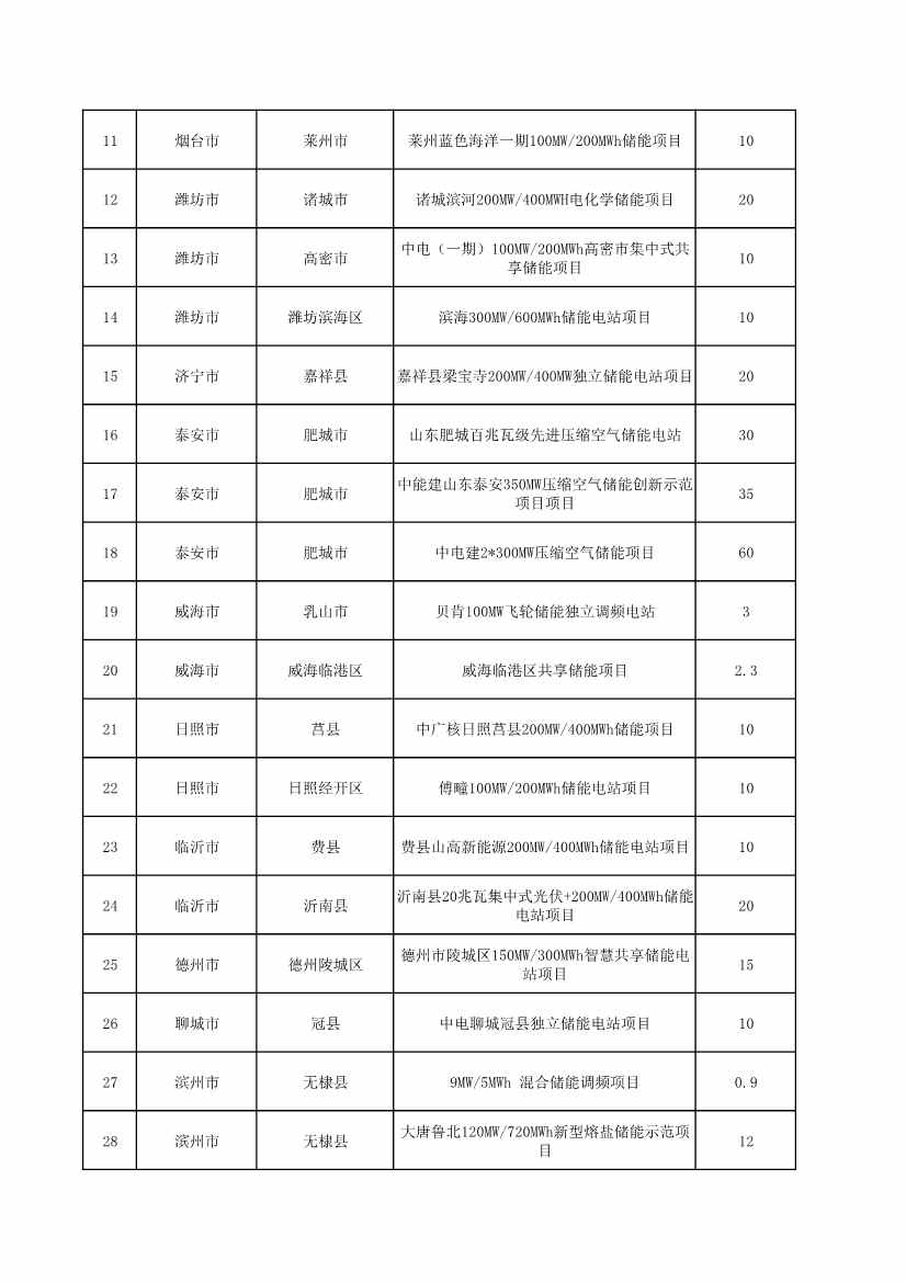 山东省发改委、山东省能源局印发《全省能源绿色低碳转型试点实施方案》(图36)