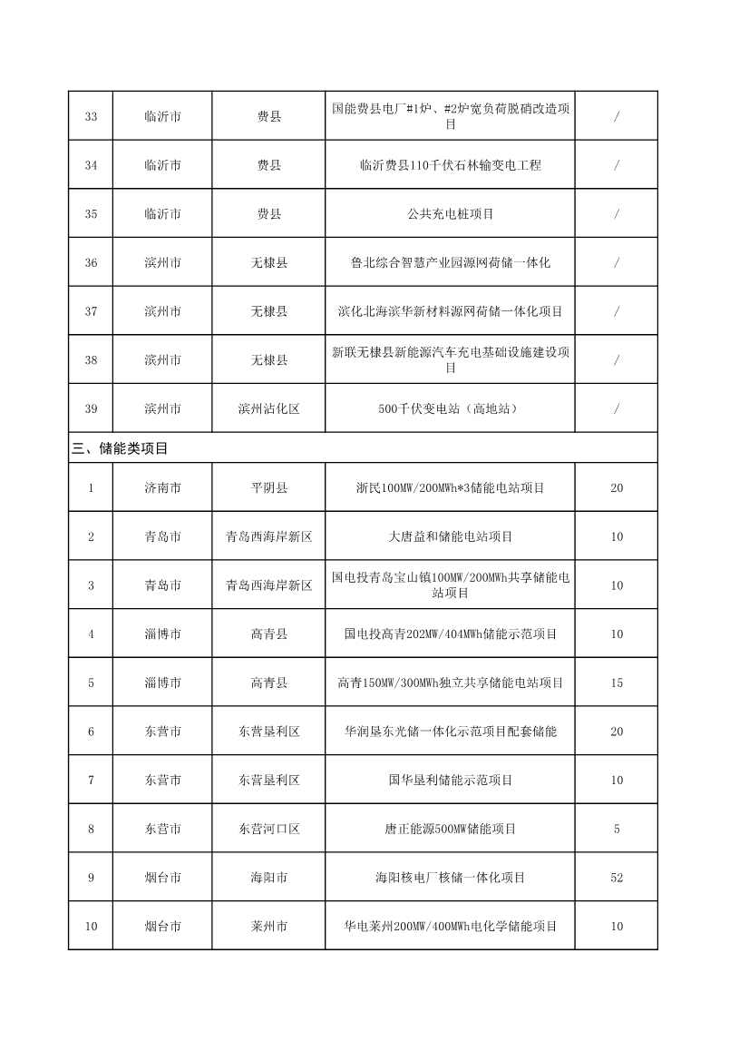 山东省发改委、山东省能源局印发《全省能源绿色低碳转型试点实施方案》(图35)