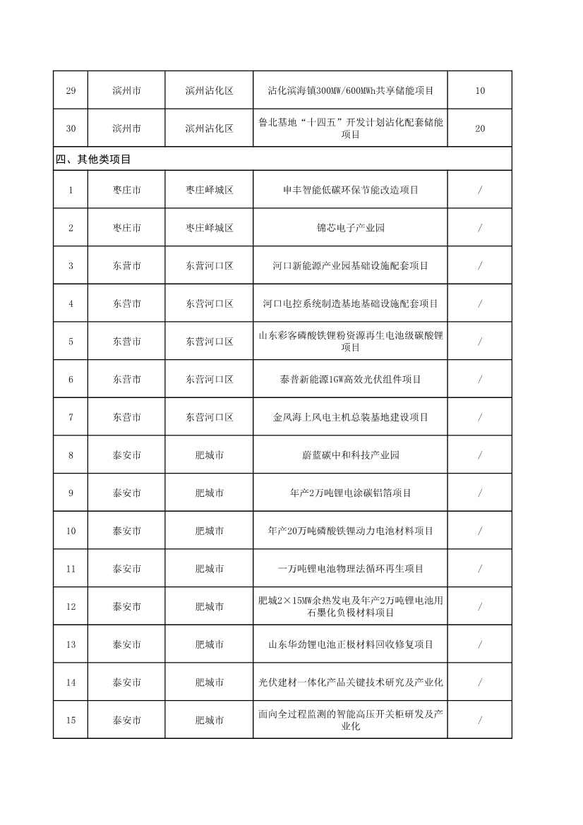 山东省发改委、山东省能源局印发《全省能源绿色低碳转型试点实施方案》(图37)