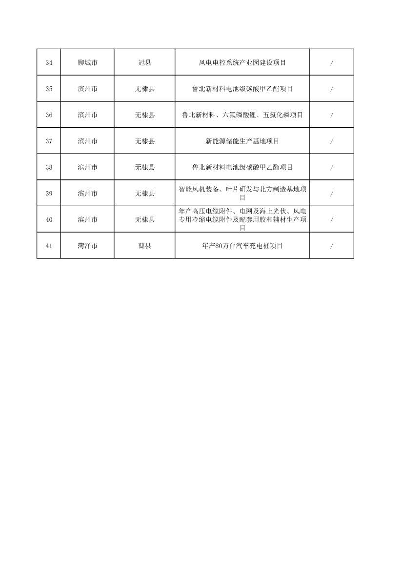 山东省发改委、山东省能源局印发《全省能源绿色低碳转型试点实施方案》(图39)