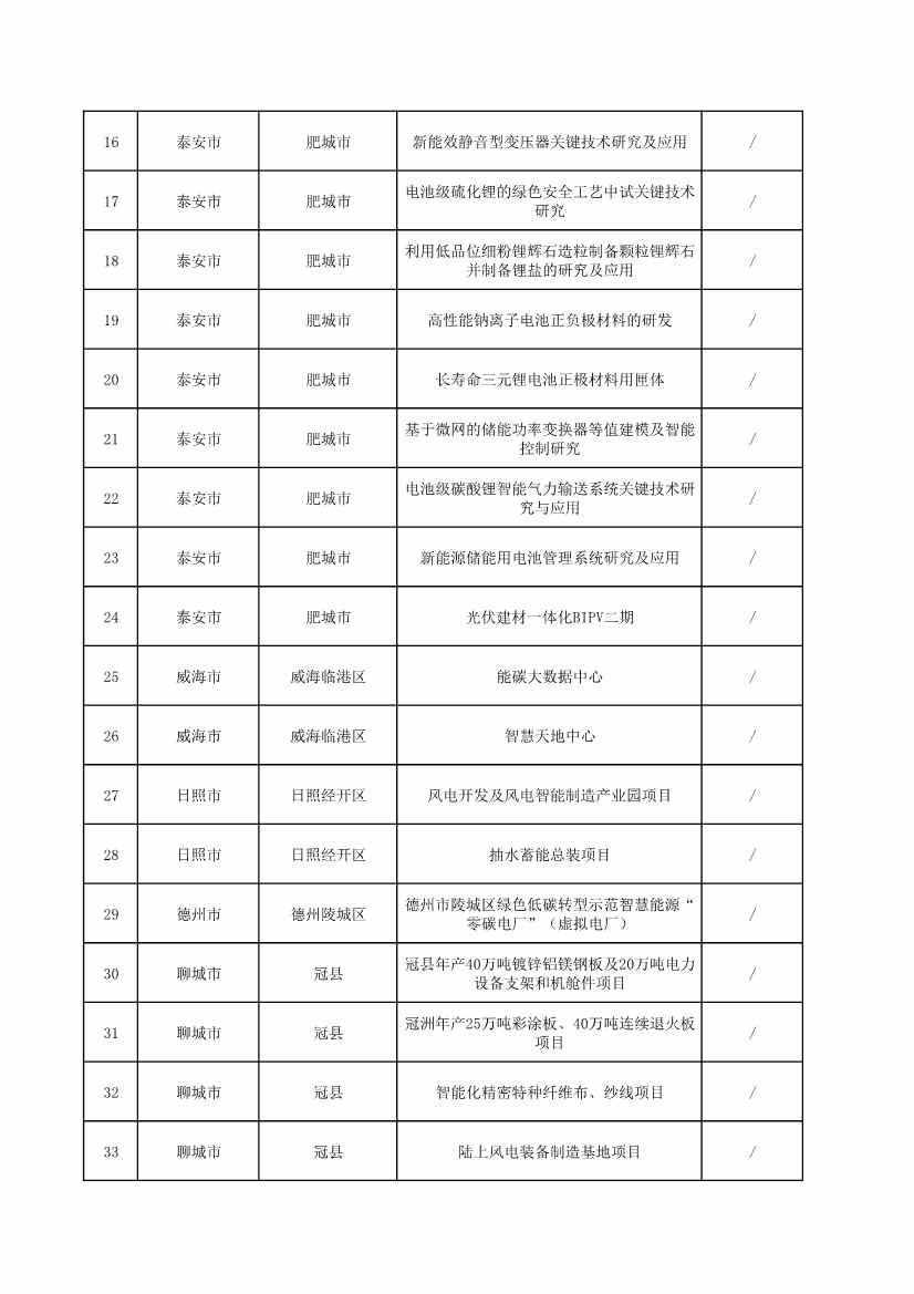 山东省发改委、山东省能源局印发《全省能源绿色低碳转型试点实施方案》(图38)