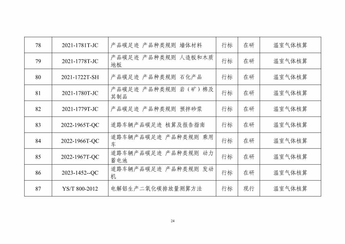 工信部：关于印发工业领域碳达峰碳中和标准体系建设指南的通知(图28)