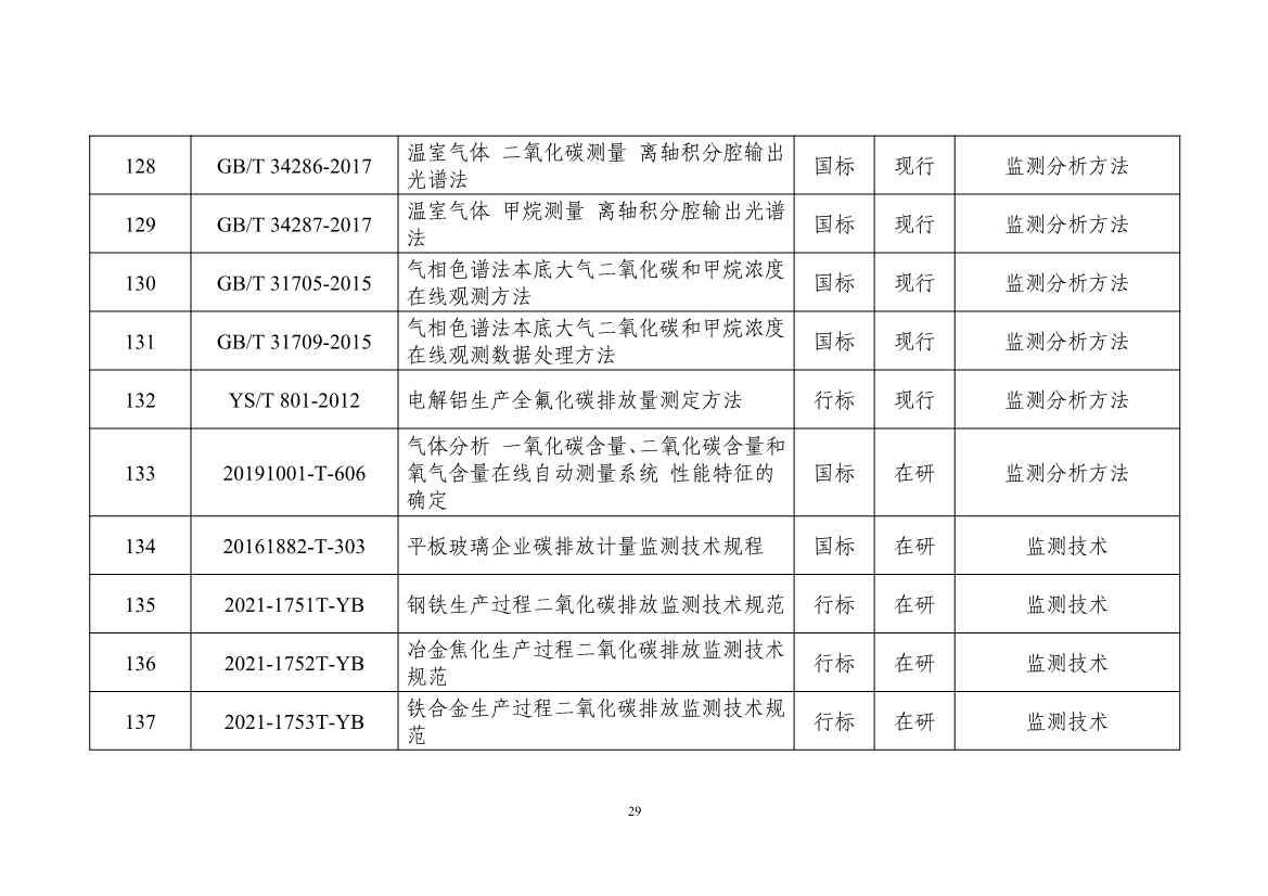 工信部：关于印发工业领域碳达峰碳中和标准体系建设指南的通知(图33)